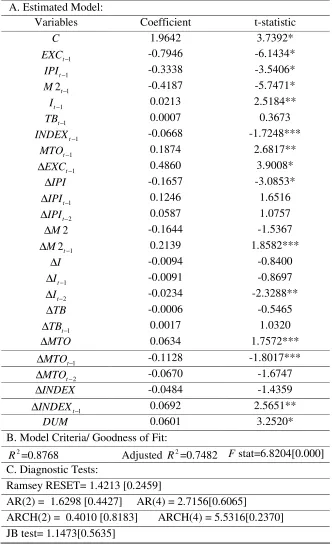 Table 2. Estimated ARDL model for RM/USD 