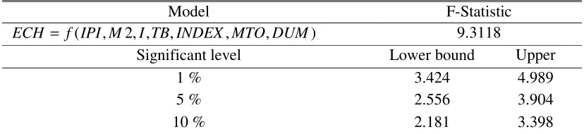 Table 3. Bound test for exchange rate model cointegration analysis 