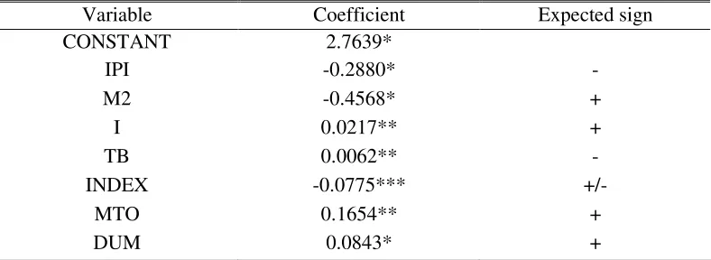 Table 4. The long-run elasticities of exchange rate model for RM/USD 