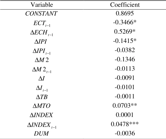 Table 5. The short-run elasticities of exchange rate model for RM/USD 