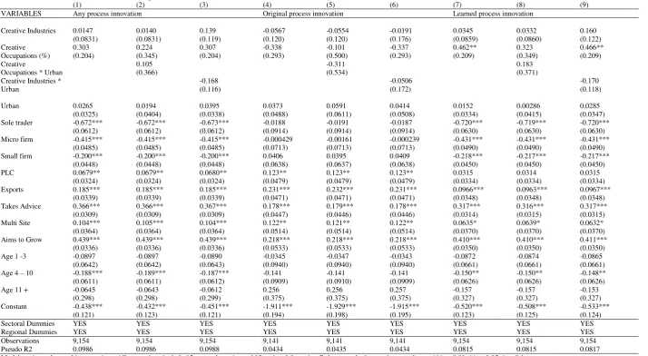 Table 6. Process innovation: Probit regression models 