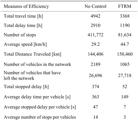 Table 3. Efficiency performance of FTRM.