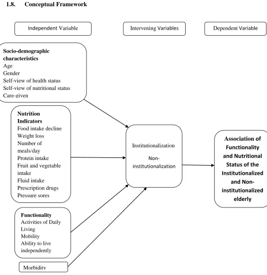 Fig 1: Conceptual Framework on factors impacting on Nutritional status of the 