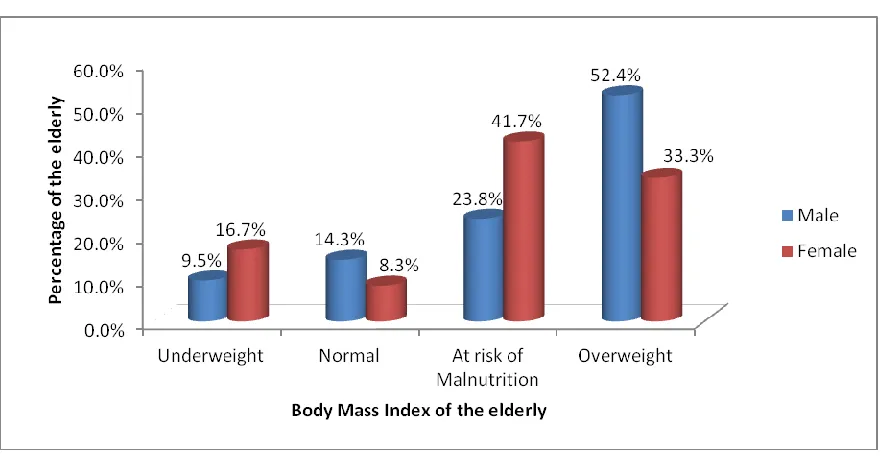 Fig 4.1 Body Mass Index of the Elderly by Gender 