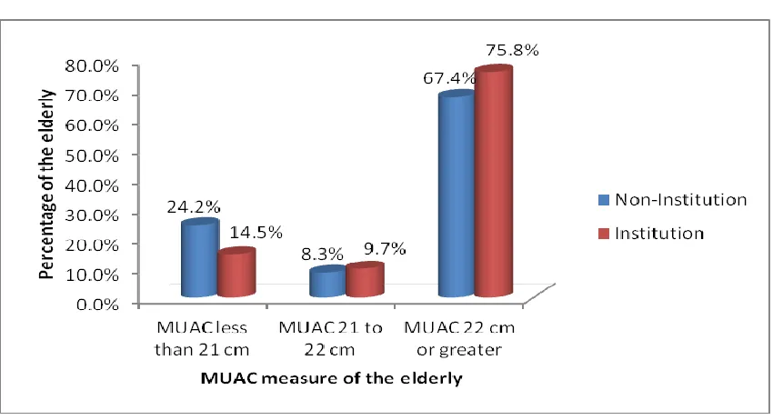 Fig 4.2 Mid Upper Arm Circumference by residence of the Elderly  