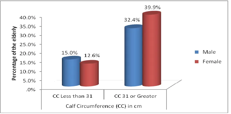 Fig 4.3 Calf Circumference by Gender of the Elderly 