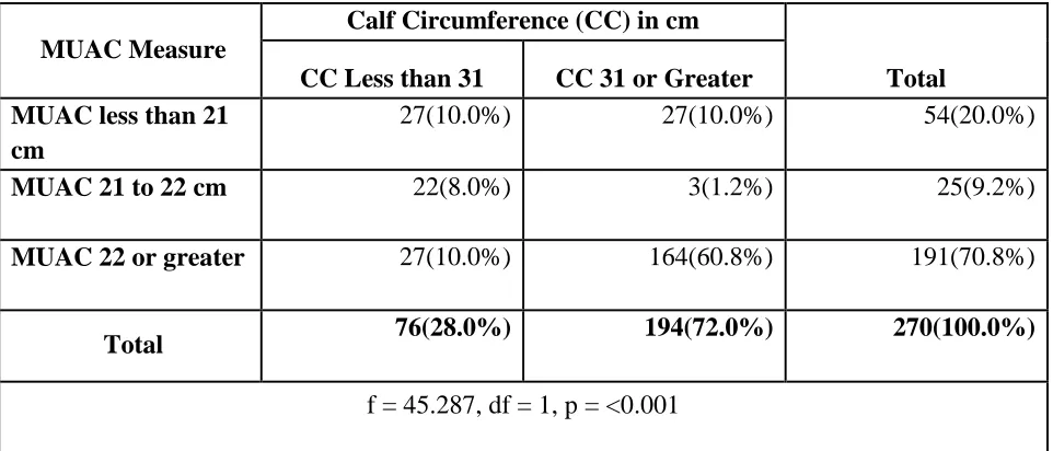 Table 4.7 Calf Circumference measure by Mid Upper Arm Circumference  
