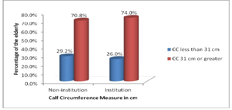 Fig 4.4 Calf Circumference and Residence of the Elderly 