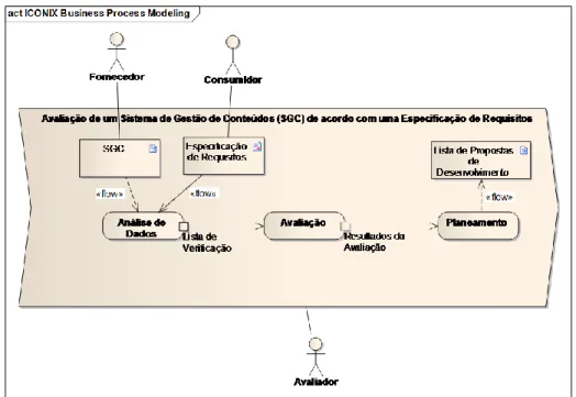 Figure 2. Diagram that defines a process to evaluate a CMS based on a  requirements specification