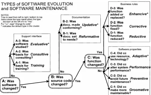 Figure 1. Decision tree for types of software evolution and software maintenance 