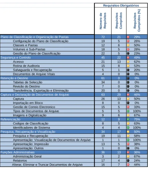Table 1. Table of checklist evaluation results of mandatory requirements in MoReq2. 
