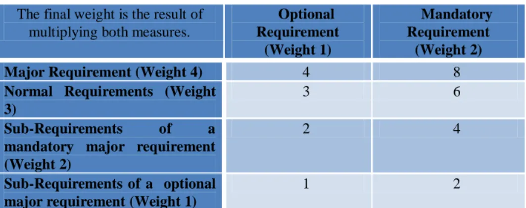 Table 2. Table of weights of MoReq2 requirements. 