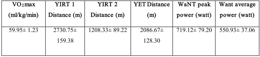 Table 1: The results of tests 