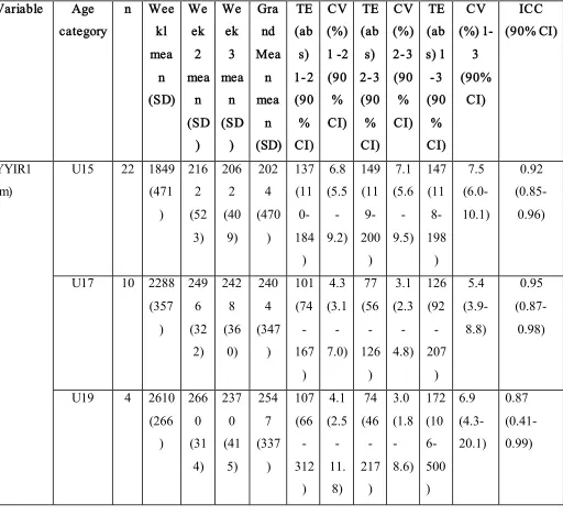 Table 2: Means (SD) for YYIR1 