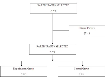 Figure 1: Design of the study 