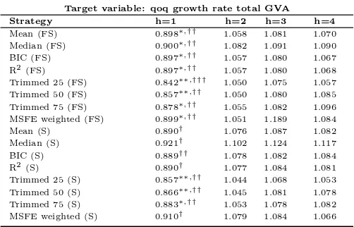 Table 3: Comparison of aggregated and disaggregated Results
