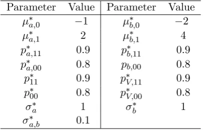 Table 1: Parameter values for generating processes