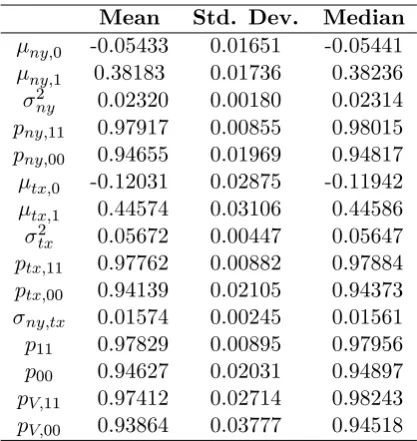 Table 4: Dynamic synchronization estimates between New York and Texas