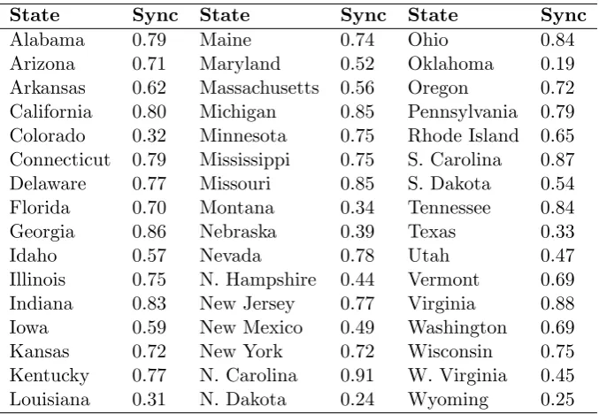 Table 6: Stationary synchronization between states and U.S.
