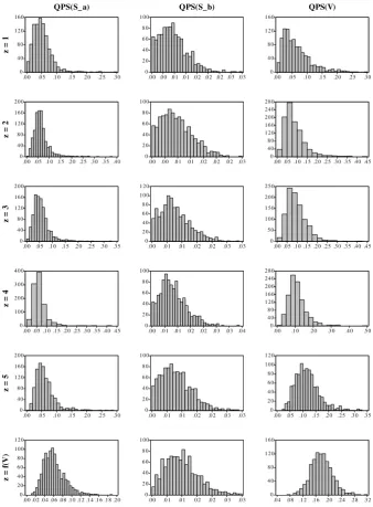 Figure 2: Histograms of the performance of regimes inference