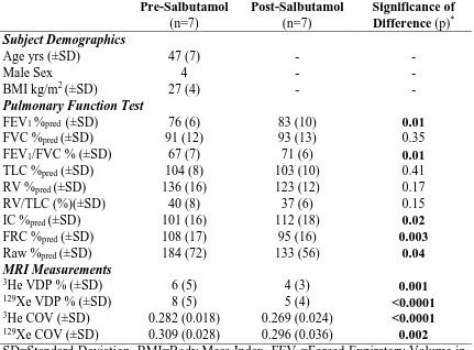 Table 2-1 Subject demographic characteristics, pulmonary function and MRI measurements