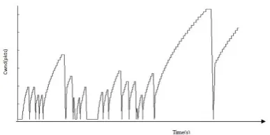 Figure 6: TCP Tahoe Cwnd Adjustments against Time 
