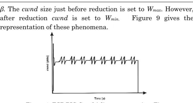 Figure 9: TCP BIC Cwnd Adjustments against Time 