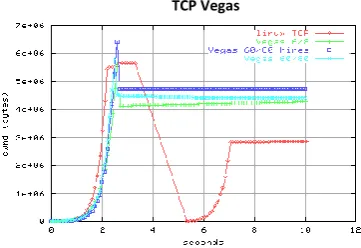 Figure 10: TCP CUBIC Cwnd Adjustments against Time 