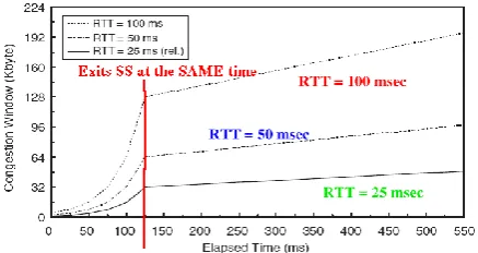 Figure 12: TCP Hybla  Cwnd Adjustments against Time 