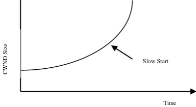 Figure 1: The Slow Start Algorithm 