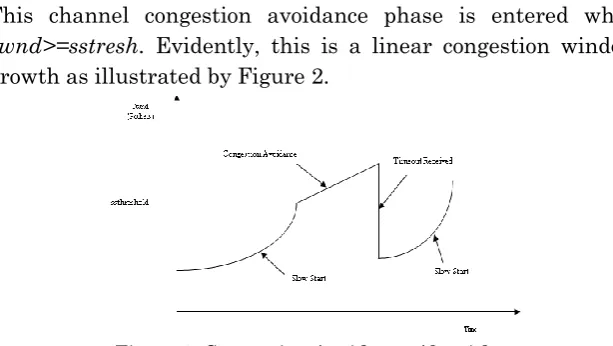 Figure 2: Congestion Avoidance Algorithm 