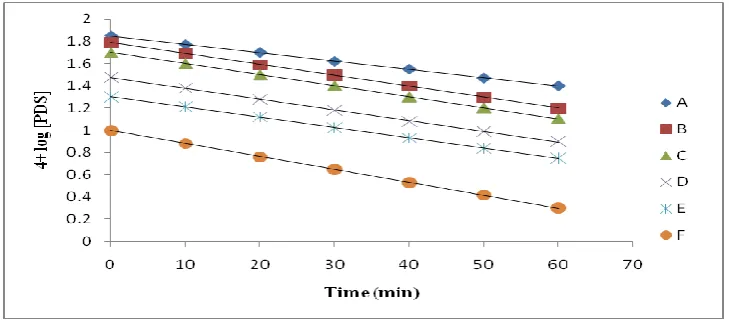 Fig. 3: First order plots of the variation of peroxodisulphate concentration at 308 K [Val]= 5.0×10-2mol L-1, [Cunps] = 1.0×10-5 mol L-1, [PDS]×10-3 mol L-1 = (A) 1.0, (B) 2.0, (C) 3.0, (D) 4.0, (E) 5.0, (F) 6.0, (G) 7.5 
