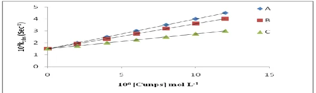 Fig. 4: First order plots of the variation of Valine concentration at 308 K [PDS]= 5.0×10-3 mol L-1, [Cunps] = 1.0×10-5mol L-1, [Val]1.0×10-2 mol L-1 = (A) 1.0, (B) 3.0, (C) 4.0, (D) 6.0, (E) 7.0 