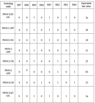 Table 5.1: Switching sequence for forward Control 