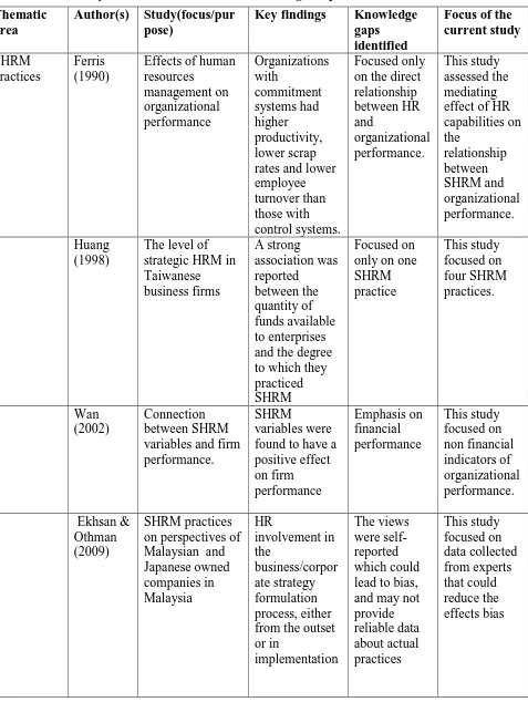 Table 2.1 Summary of Previous Studies and Knowledge Gaps 