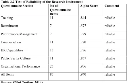 Table 3.2 Test of Reliability of the Research Instrument             Questionnaire Section 