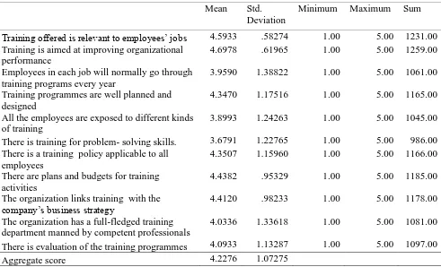 Table 4.2 Responses on Training 