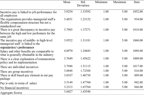 Table 4.5 Responses on Compensation 