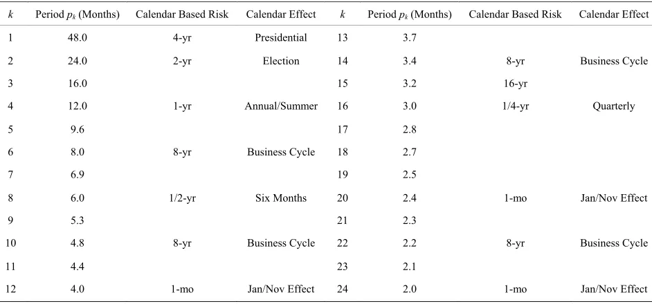 Table 1. Calendar and non-calendar holding period return horizons. 