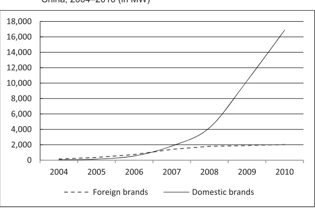 Figure 2: Cumulative Installed Capacity of Domestic and Foreign Brands in China, 2004–2010 (in MW) 