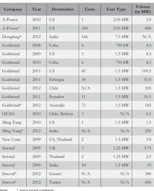 Table 2: Wind Turbine Exports and Contracts of Selected Chinese Firms 