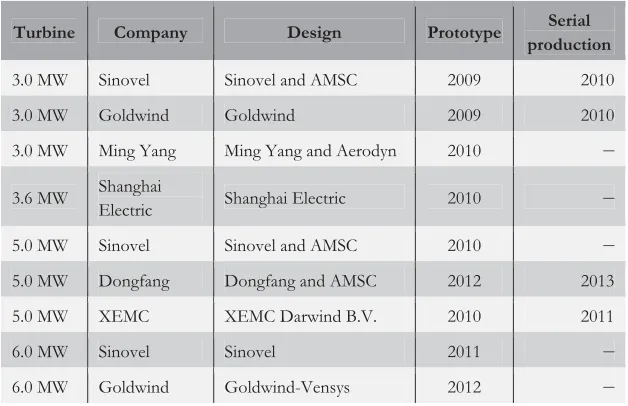 Table 3: Links between Foreign Design Firms and Chinese Turbine Firms 