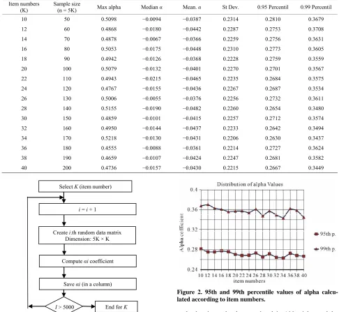 Figure 2. 95th and 99th percentile values of alpha calcu-lated according to item numbers