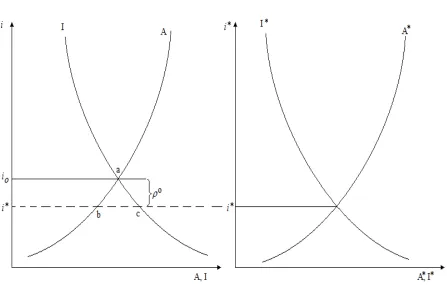 Figure 2: Metzler Diagram: Equilibrium Previous to the Financial Crisis
