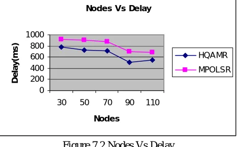 Figure 7.1 Nodes Vs Packet Delivery Ratio 