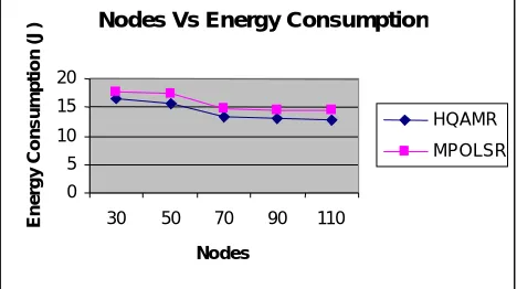 Figure 7.3 Nodes Vs Overhead Ratio 