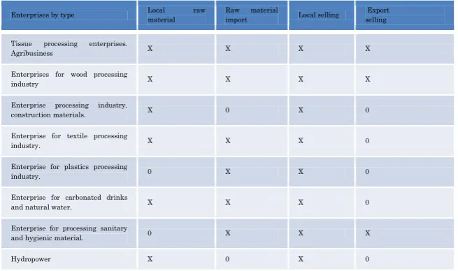 Table 1: Governance structure and implications by industry 