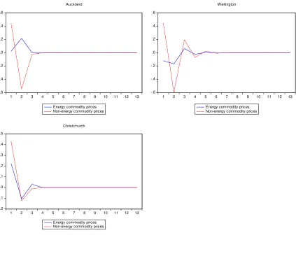 Figure 3b: Dynamic Response analysis of spot market commodity prices on selected city level house prices of New Zealand 
