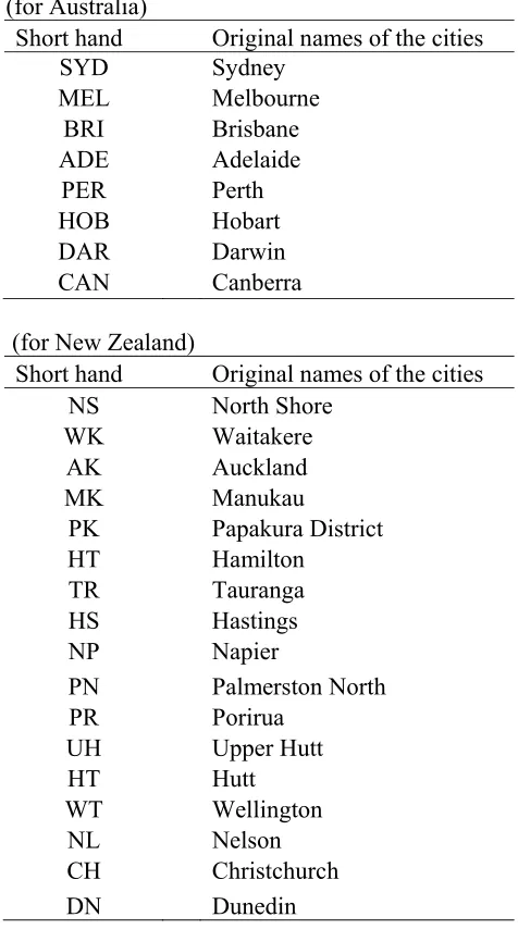 Table 1b: Short-hand and the original names of the cities 