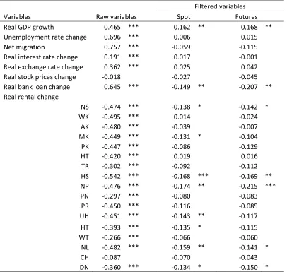 Table 6b: Autocorrelations in the raw and filtered data – New Zealand, 1994m1 – 2009m12 